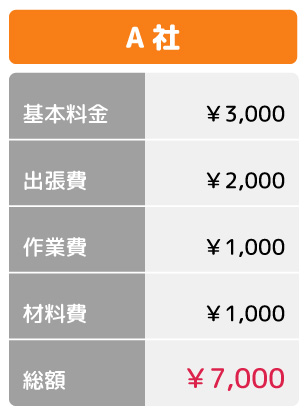 A社総額7,000円