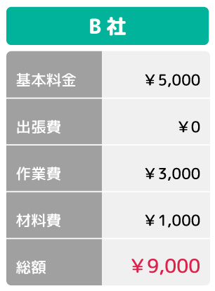 B社総額9,000円